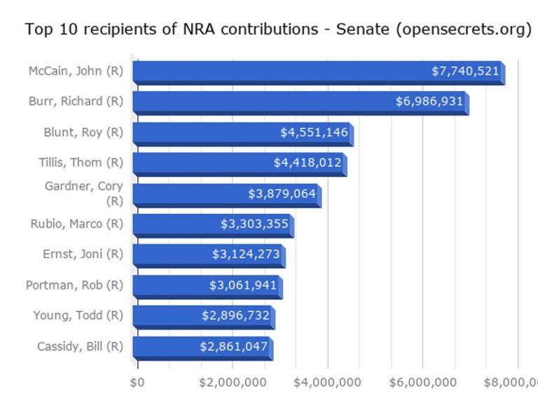 Politicians taking NRA contributions